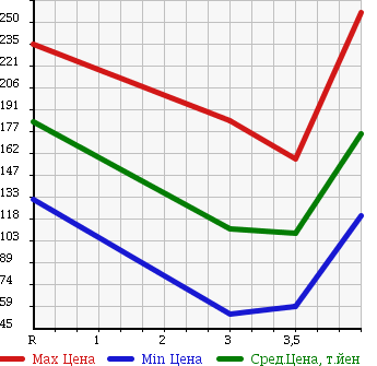 Аукционная статистика: График изменения цены DAIHATSU Дайхатсу  BOON Бун  2012 в зависимости от аукционных оценок