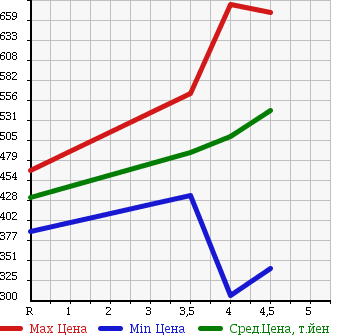 Аукционная статистика: График изменения цены DAIHATSU Дайхатсу  BOON Бун  2015 в зависимости от аукционных оценок