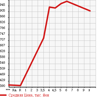 Аукционная статистика: График изменения цены DAIHATSU Дайхатсу  BOON Бун  2017 в зависимости от аукционных оценок