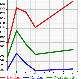Аукционная статистика: График изменения цены DAIHATSU Дайхатсу  BOON Бун  2018 в зависимости от аукционных оценок