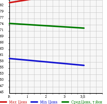 Аукционная статистика: График изменения цены DAIHATSU Дайхатсу  TERIOS Териос  1997 1300 J100G в зависимости от аукционных оценок