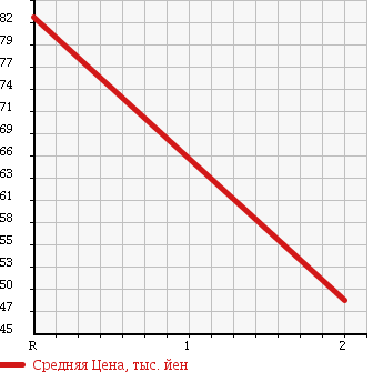 Аукционная статистика: График изменения цены DAIHATSU Дайхатсу  TERIOS Териос  2000 1300 J100G в зависимости от аукционных оценок