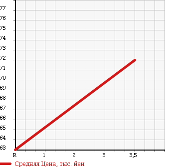 Аукционная статистика: График изменения цены DAIHATSU Дайхатсу  TERIOS Териос  1997 1300 J100G 4WD в зависимости от аукционных оценок