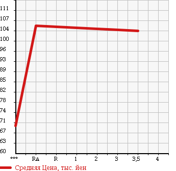 Аукционная статистика: График изменения цены DAIHATSU Дайхатсу  TERIOS Териос  1998 1300 J100G CUSTOM в зависимости от аукционных оценок