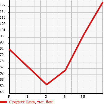 Аукционная статистика: График изменения цены DAIHATSU Дайхатсу  TERIOS Териос  1997 1300 J100G CX в зависимости от аукционных оценок