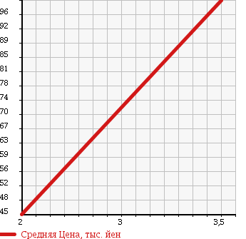 Аукционная статистика: График изменения цены DAIHATSU Дайхатсу  TERIOS Териос  1999 1300 J100G CX в зависимости от аукционных оценок