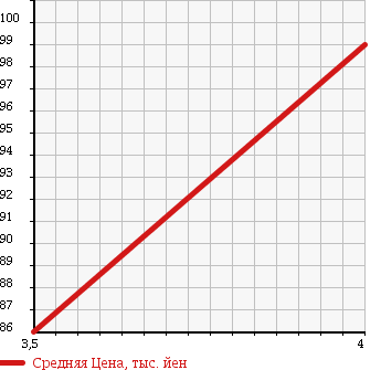 Аукционная статистика: График изменения цены DAIHATSU Дайхатсу  TERIOS Териос  1999 1300 J100G CX 4WD в зависимости от аукционных оценок