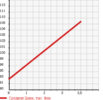 Аукционная статистика: График изменения цены DAIHATSU Дайхатсу  TERIOS Териос  2001 1300 J102G в зависимости от аукционных оценок