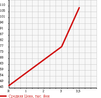Аукционная статистика: График изменения цены DAIHATSU Дайхатсу  TERIOS Териос  2005 1300 J102G 4WD в зависимости от аукционных оценок