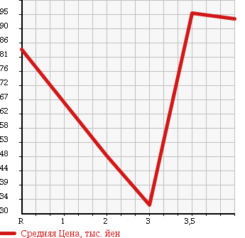 Аукционная статистика: График изменения цены DAIHATSU Дайхатсу  TERIOS Териос  1999 в зависимости от аукционных оценок