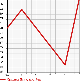 Аукционная статистика: График изменения цены DAIHATSU Дайхатсу  TERIOS Териос  2001 в зависимости от аукционных оценок