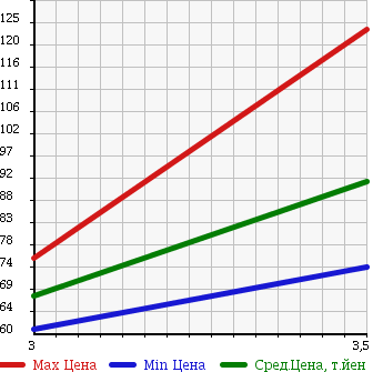 Аукционная статистика: График изменения цены DAIHATSU Дайхатсу  TERIOS Териос  2002 в зависимости от аукционных оценок
