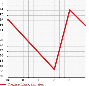 Аукционная статистика: График изменения цены DAIHATSU Дайхатсу  TERIOS Териос  2003 в зависимости от аукционных оценок