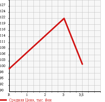 Аукционная статистика: График изменения цены DAIHATSU Дайхатсу  TERIOS Териос  2004 в зависимости от аукционных оценок