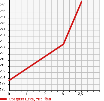 Аукционная статистика: График изменения цены DAIHATSU Дайхатсу  BE GO Биго  2007 1500 J200G в зависимости от аукционных оценок