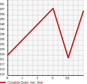 Аукционная статистика: График изменения цены DAIHATSU Дайхатсу  BE GO Биго  2007 1500 J200G CL в зависимости от аукционных оценок