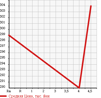 Аукционная статистика: График изменения цены DAIHATSU Дайхатсу  BE GO Биго  2008 1500 J200G CL в зависимости от аукционных оценок