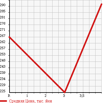 Аукционная статистика: График изменения цены DAIHATSU Дайхатсу  BE GO Биго  2008 1500 J200G CX в зависимости от аукционных оценок