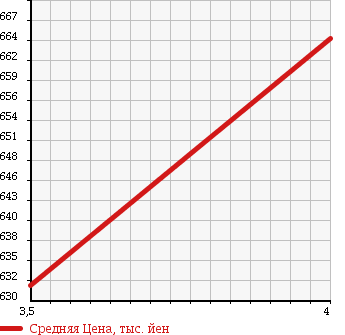 Аукционная статистика: График изменения цены DAIHATSU Дайхатсу  BE GO Биго  2012 1500 J200G CX LIMITED в зависимости от аукционных оценок