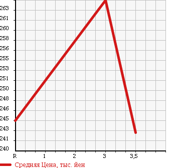 Аукционная статистика: График изменения цены DAIHATSU Дайхатсу  BE GO Биго  2007 1500 J210G в зависимости от аукционных оценок