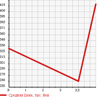 Аукционная статистика: График изменения цены DAIHATSU Дайхатсу  BE GO Биго  2008 1500 J210G 4WD в зависимости от аукционных оценок