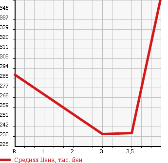 Аукционная статистика: График изменения цены DAIHATSU Дайхатсу  BE GO Биго  2007 1500 J210G 4WD CX в зависимости от аукционных оценок