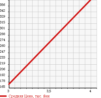 Аукционная статистика: График изменения цены DAIHATSU Дайхатсу  BE GO Биго  2008 1500 J210G 4WD CX LTD в зависимости от аукционных оценок