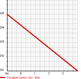 Аукционная статистика: График изменения цены DAIHATSU Дайхатсу  BE GO Биго  2006 1500 J210G CL в зависимости от аукционных оценок
