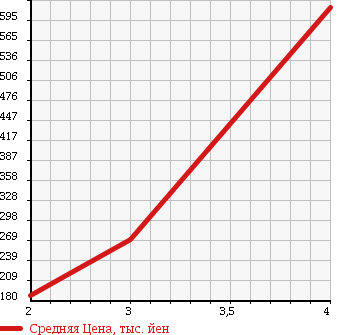 Аукционная статистика: График изменения цены DAIHATSU Дайхатсу  BE GO Биго  2008 1500 J210G CL 4WD в зависимости от аукционных оценок