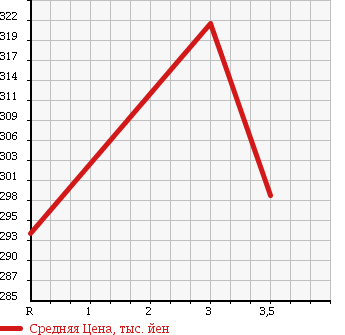 Аукционная статистика: График изменения цены DAIHATSU Дайхатсу  BE GO Биго  2007 1500 J210G CX в зависимости от аукционных оценок