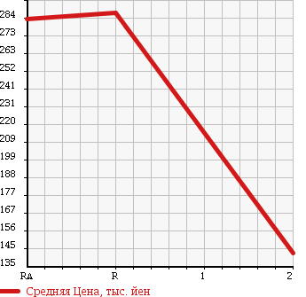 Аукционная статистика: График изменения цены DAIHATSU Дайхатсу  BE GO Биго  2008 1500 J210G CX 4WD в зависимости от аукционных оценок