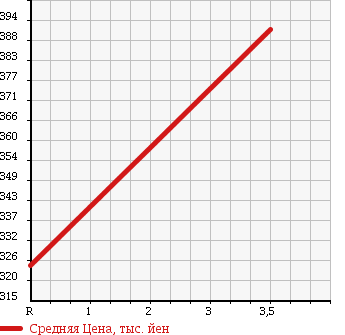 Аукционная статистика: График изменения цены DAIHATSU Дайхатсу  BE GO Биго  2009 1500 J210G CX 4WD в зависимости от аукционных оценок
