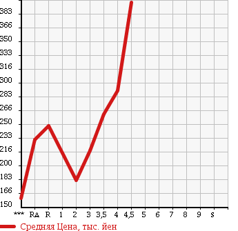 Аукционная статистика: График изменения цены DAIHATSU Дайхатсу  BE GO Биго  2006 в зависимости от аукционных оценок