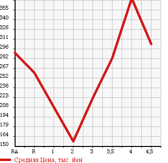 Аукционная статистика: График изменения цены DAIHATSU Дайхатсу  BE GO Биго  2008 в зависимости от аукционных оценок