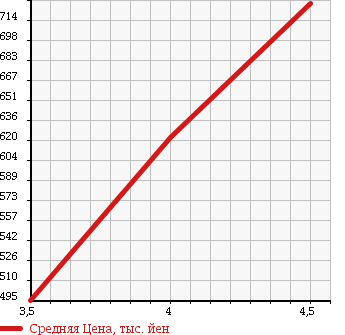 Аукционная статистика: График изменения цены DAIHATSU Дайхатсу  BE GO Биго  2012 в зависимости от аукционных оценок