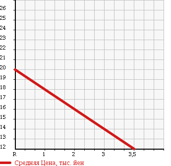 Аукционная статистика: График изменения цены DAIHATSU Дайхатсу  ATRAI WAGON Атрай Вагон  2001 650 S220G в зависимости от аукционных оценок