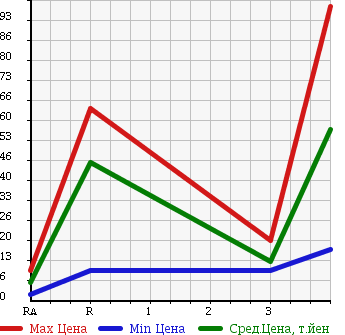 Аукционная статистика: График изменения цены DAIHATSU Дайхатсу  ATRAI WAGON Атрай Вагон  2002 660 S220G в зависимости от аукционных оценок