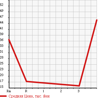 Аукционная статистика: График изменения цены DAIHATSU Дайхатсу  ATRAI WAGON Атрай Вагон  2003 660 S220G в зависимости от аукционных оценок