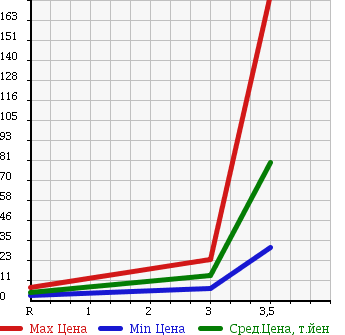 Аукционная статистика: График изменения цены DAIHATSU Дайхатсу  ATRAI WAGON Атрай Вагон  2004 660 S220G в зависимости от аукционных оценок