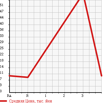Аукционная статистика: График изменения цены DAIHATSU Дайхатсу  ATRAI WAGON Атрай Вагон  2005 660 S220G в зависимости от аукционных оценок