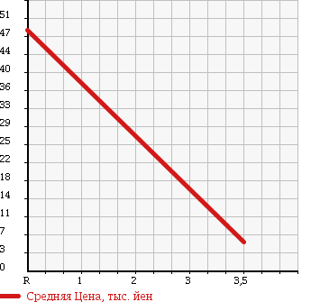 Аукционная статистика: График изменения цены DAIHATSU Дайхатсу  ATRAI WAGON Атрай Вагон  2001 660 S220G AERO DBI RED TB в зависимости от аукционных оценок