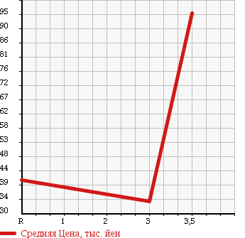 Аукционная статистика: График изменения цены DAIHATSU Дайхатсу  ATRAI WAGON Атрай Вагон  2000 660 S220G AERODOWN BILLET TURBO в зависимости от аукционных оценок