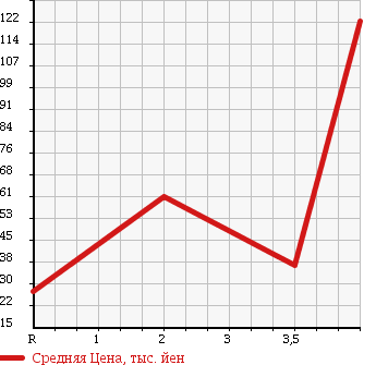 Аукционная статистика: График изменения цены DAIHATSU Дайхатсу  ATRAI WAGON Атрай Вагон  2001 660 S220G AERODOWN BILLET TURBO в зависимости от аукционных оценок