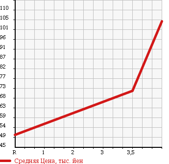 Аукционная статистика: График изменения цены DAIHATSU Дайхатсу  ATRAI WAGON Атрай Вагон  2002 660 S220G AERODOWN BILLET TURBO в зависимости от аукционных оценок