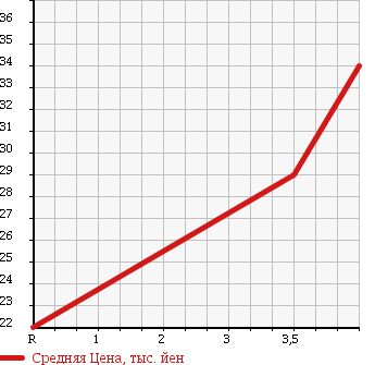 Аукционная статистика: График изменения цены DAIHATSU Дайхатсу  ATRAI WAGON Атрай Вагон  2003 660 S220G AERODOWN BILLET TURBO в зависимости от аукционных оценок