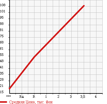 Аукционная статистика: График изменения цены DAIHATSU Дайхатсу  ATRAI WAGON Атрай Вагон  2004 660 S220G AERODOWN BILLET TURBO в зависимости от аукционных оценок