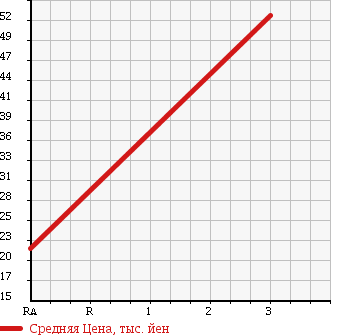 Аукционная статистика: График изменения цены DAIHATSU Дайхатсу  ATRAI WAGON Атрай Вагон  2000 660 S220G AERODOWN BILLET TURBO 3 в зависимости от аукционных оценок