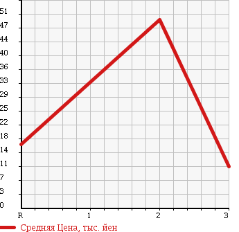 Аукционная статистика: График изменения цены DAIHATSU Дайхатсу  ATRAI WAGON Атрай Вагон  1999 660 S220G CL в зависимости от аукционных оценок