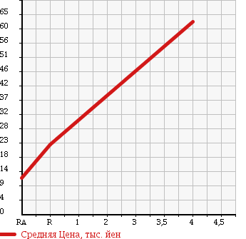 Аукционная статистика: График изменения цены DAIHATSU Дайхатсу  ATRAI WAGON Атрай Вагон  2000 660 S220G CL в зависимости от аукционных оценок