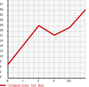 Аукционная статистика: График изменения цены DAIHATSU Дайхатсу  ATRAI WAGON Атрай Вагон  1999 660 S220G CUSTOM в зависимости от аукционных оценок